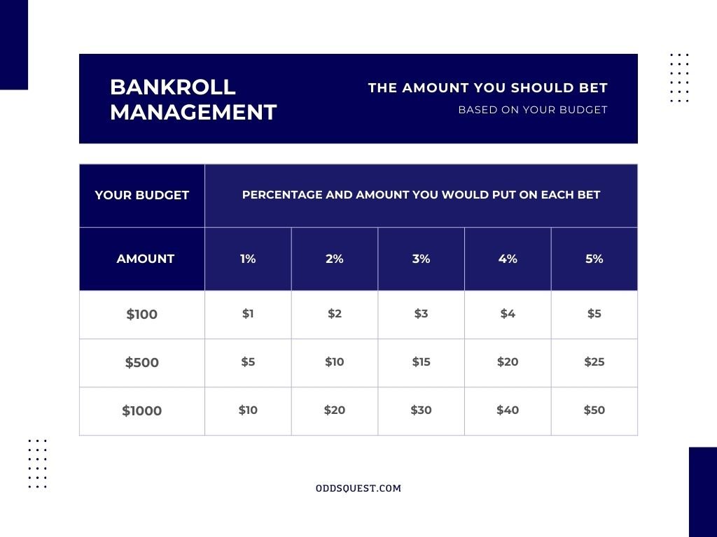 Sports Betting Bankroll Management Based on 1 to 5 Percentages